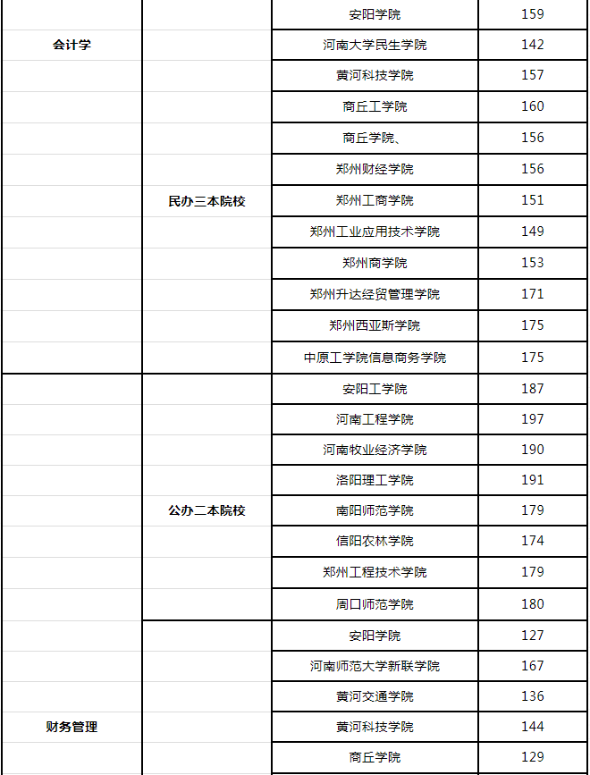 2019年河南專升本會計專業(yè)報考院校及最低分數線(圖5)