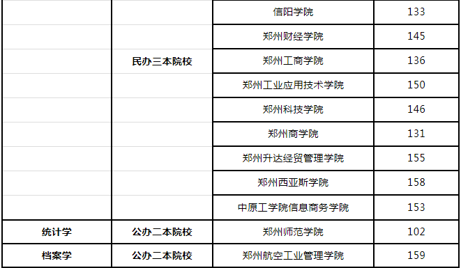 2019年河南專升本會計專業(yè)報考院校及最低分數(shù)線(圖6)