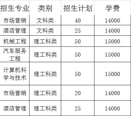 2020年南京工业大学浦江学院专转本招生专业有哪些