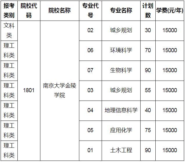 2020年南京大学金陵学院专转本招生专业