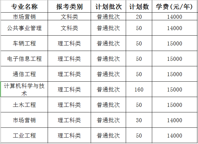 2020年南京理工大学紫金学院专转本招生计划