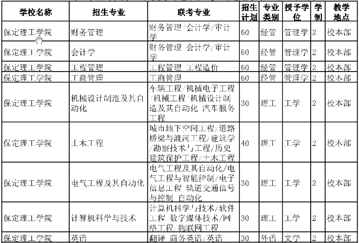 2020河北專接本院校