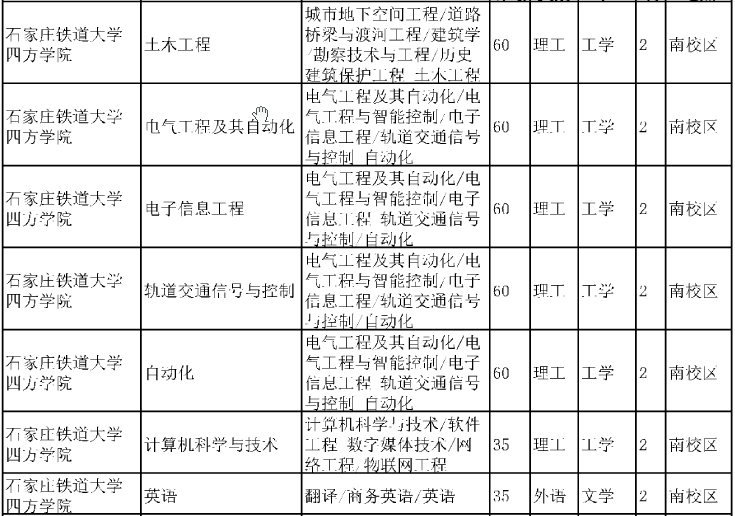 2020河北专接本院校