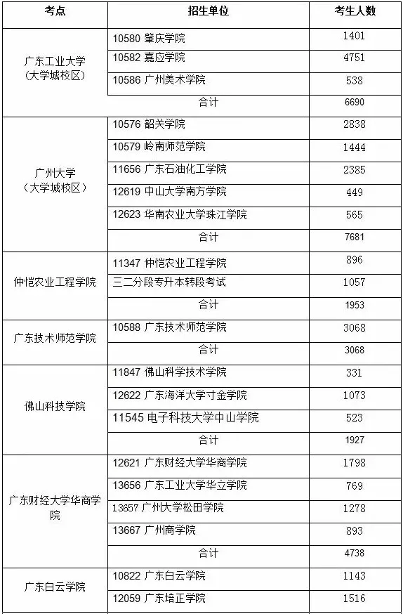 廣東專插本考試考場