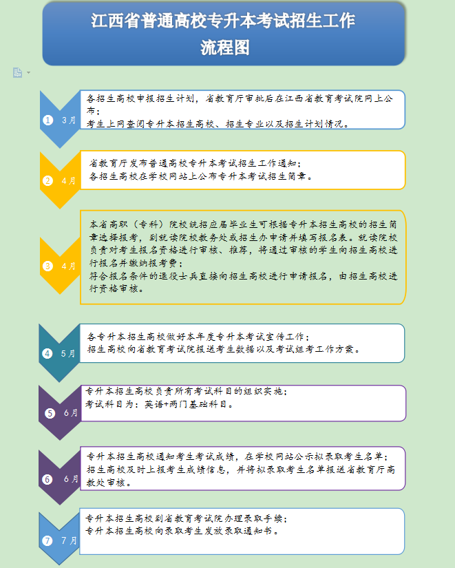 江西普通高校专升本报考时间流程(图)(图1)