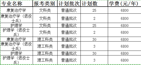 2020年徐州医科大学专转本招生专业及学费