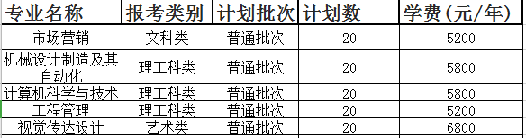 2020年徐州工程学院专转本招生专业及学费