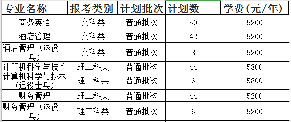 2020年江蘇第二師范學(xué)院專轉(zhuǎn)本招生計劃