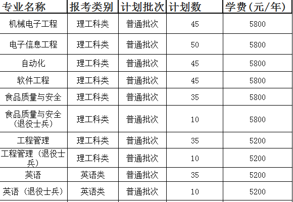 2020年常熟理工學(xué)院專轉(zhuǎn)本招生計(jì)劃