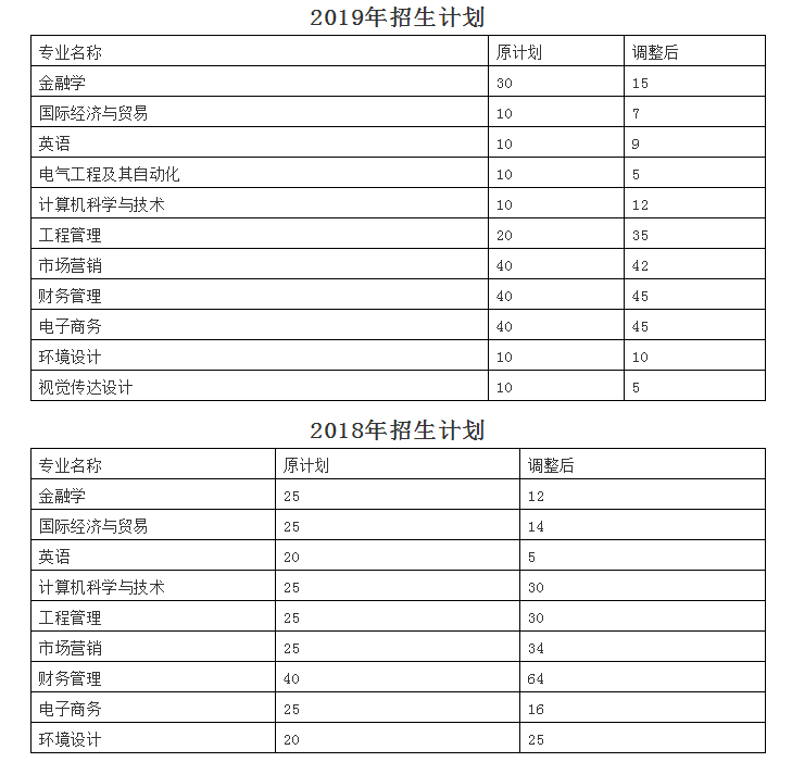 湖南商贸学院专升本招生专业有哪些？(图1)