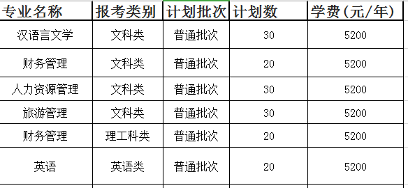 2020年淮陰師范學(xué)院專(zhuān)轉(zhuǎn)本招生專(zhuān)業(yè)有哪些