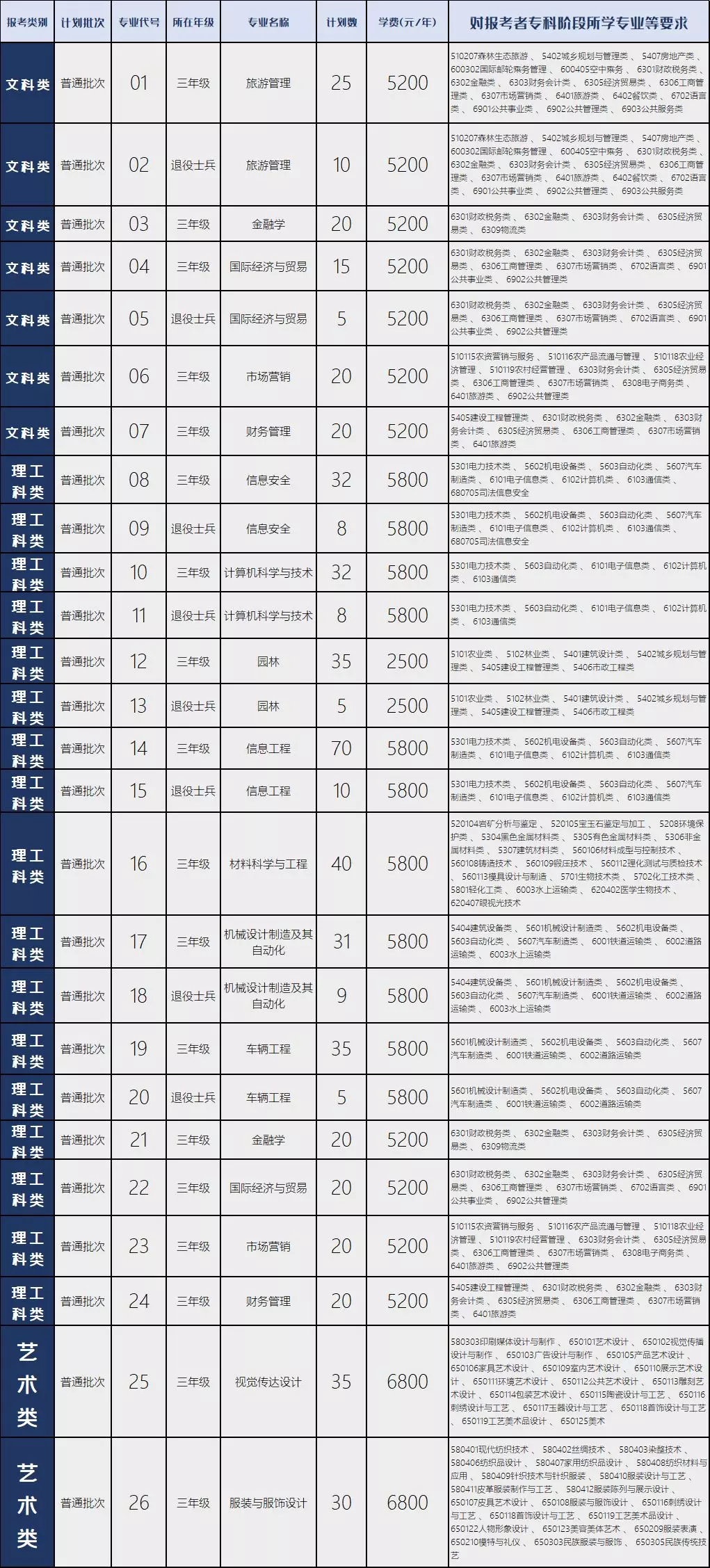 2020年金陵科技學(xué)院專轉(zhuǎn)本招生簡(jiǎn)章