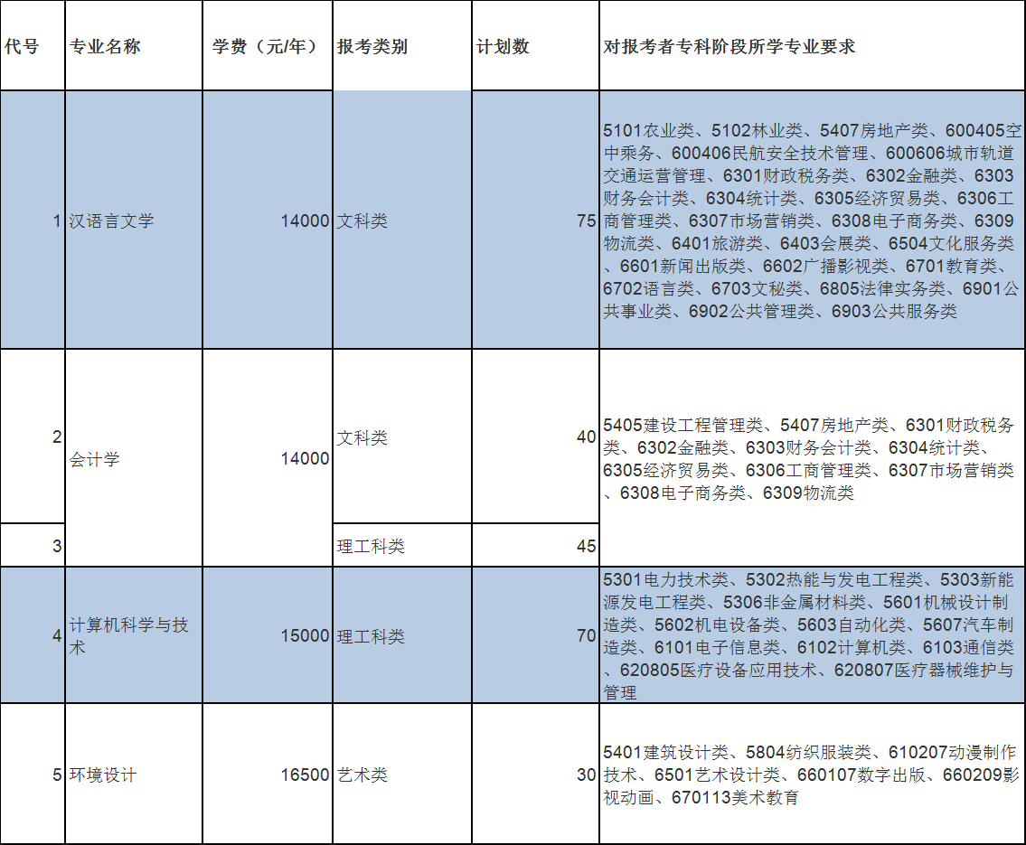 2020年蘇州大學文正學院專轉(zhuǎn)本招生簡章