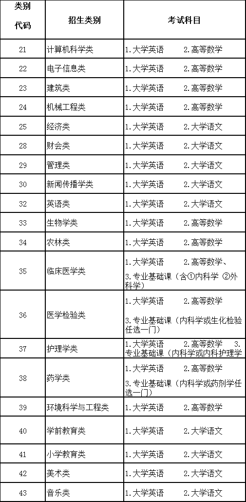 2020年福建專升本考試政策(圖2)