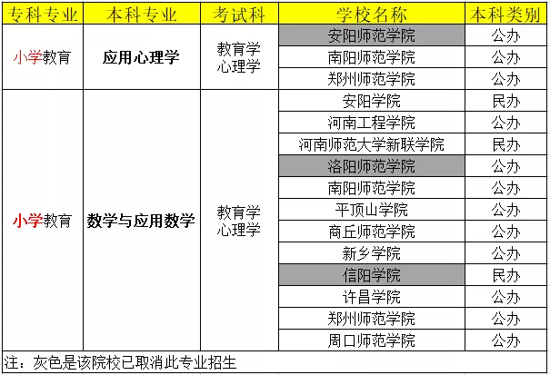 河南專升本小學(xué)教育可以報(bào)考的院校有哪些？(圖1)