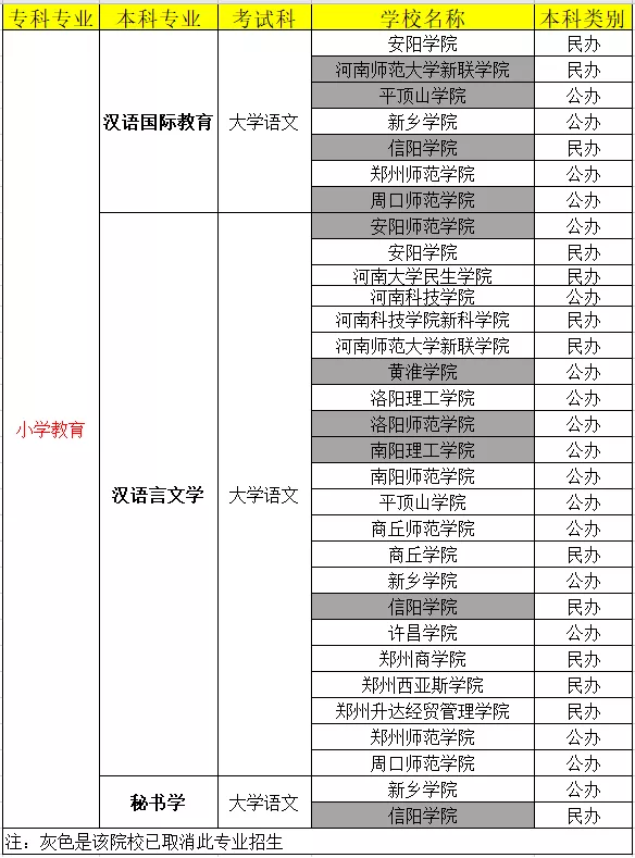 河南專升本小學(xué)教育可以報(bào)考的院校有哪些？(圖2)