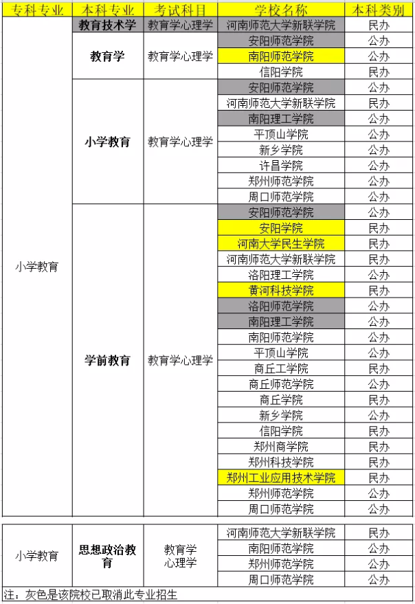 河南專升本小學(xué)教育可以報(bào)考的院校有哪些？(圖3)