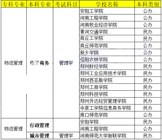 河南專升本物流管理專業(yè)可報考院校名單(圖1)