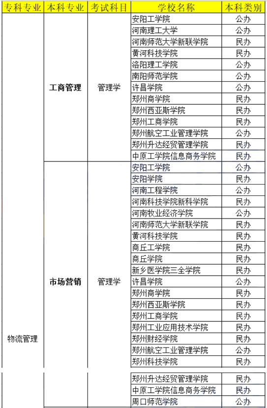 河南專升本物流管理專業(yè)可報考院校名單(圖2)