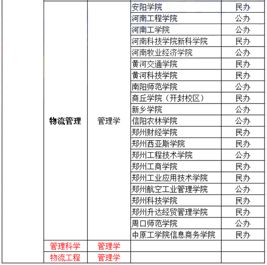 河南專升本物流管理專業(yè)可報考院校名單(圖3)