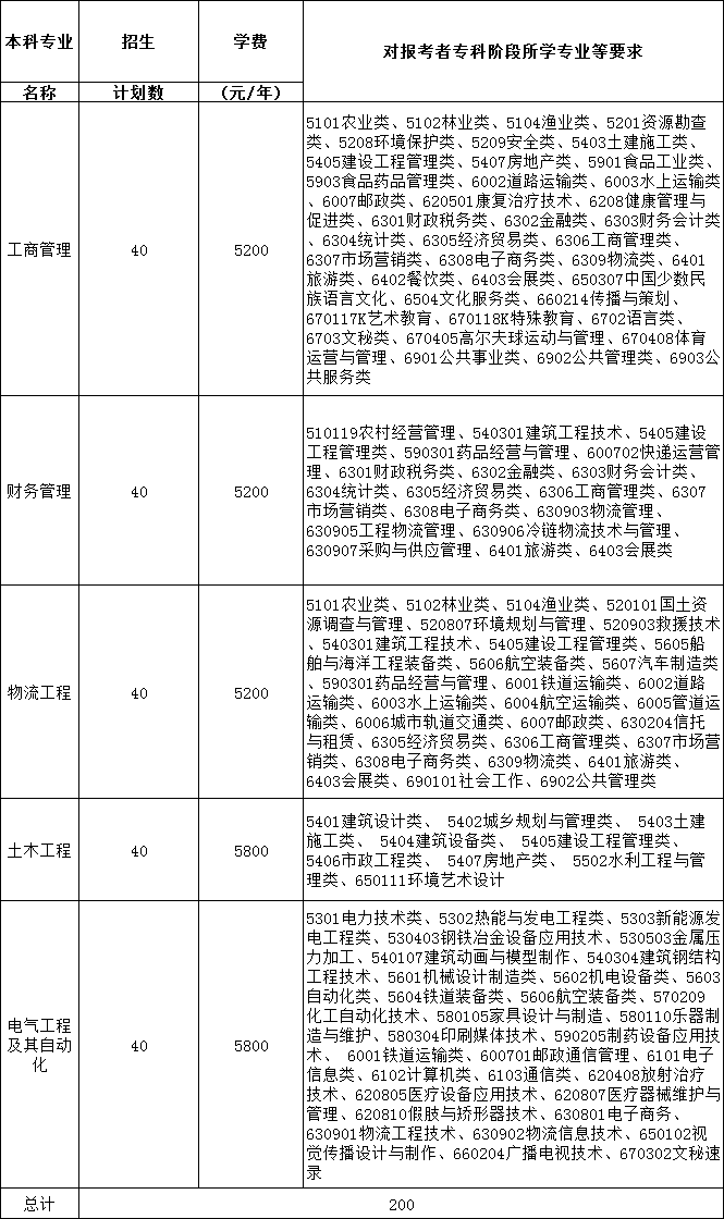 2020年淮陰工學院專轉本自主招生專業(yè)