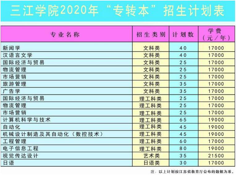 2020年三江學(xué)院專轉(zhuǎn)本招生簡章