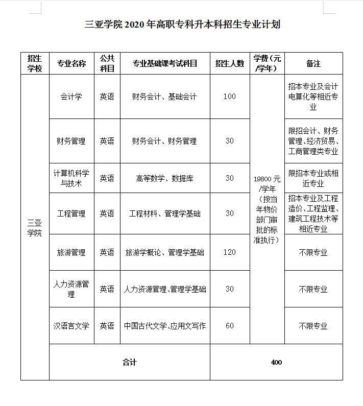 三亞學(xué)院2020年專升本招生計劃(圖1)