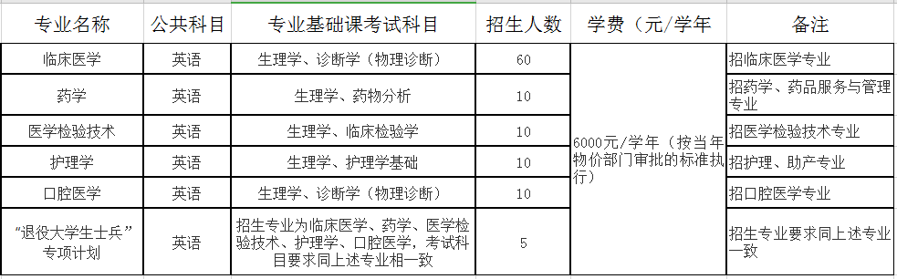 海南醫(yī)學(xué)院2020年專升本招生專業(yè)及考試科目(圖1)