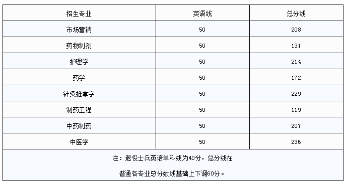 江西中醫(yī)藥大學專升本錄取分數線(圖1)