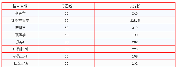 江西中醫(yī)藥大學專升本錄取分數線(圖2)