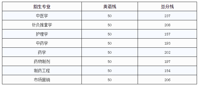 江西中醫(yī)藥大學專升本錄取分數線(圖3)