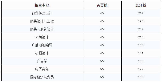 江西服裝學(xué)院專升本錄取分?jǐn)?shù)線(圖3)