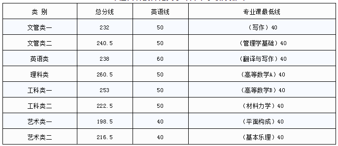 江西科技師范大學(xué)專升本錄取分?jǐn)?shù)線(2017-2019)(圖1)