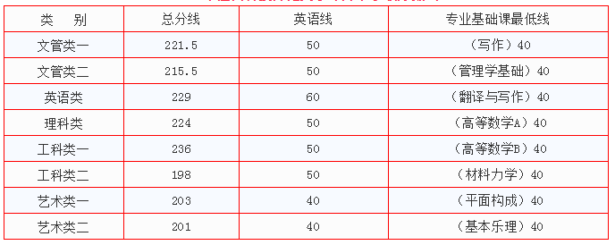 江西科技師范大學(xué)專升本錄取分?jǐn)?shù)線(2017-2019)(圖2)