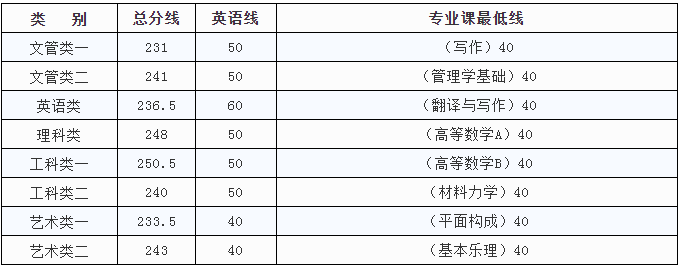 江西科技師范大學(xué)專升本錄取分?jǐn)?shù)線(2017-2019)(圖3)