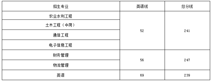 南昌工程學(xué)院專升本錄取分數(shù)線(2017-2019)(圖1)