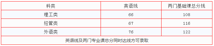 南昌工程學(xué)院專升本錄取分數(shù)線(2017-2019)(圖2)