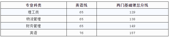 南昌工程學(xué)院專升本錄取分數(shù)線(2017-2019)(圖3)