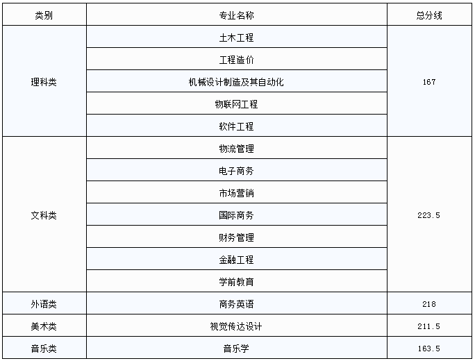 江西應用科技學院專升本錄取分數(shù)線(2017-2019)(圖1)