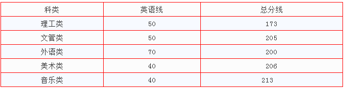 江西應用科技學院專升本錄取分數(shù)線(2017-2019)(圖2)