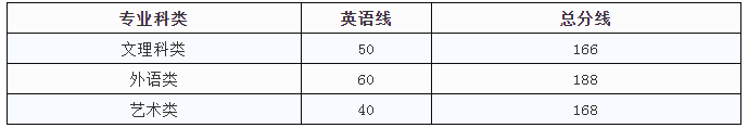 江西應用科技學院專升本錄取分數(shù)線(2017-2019)(圖3)