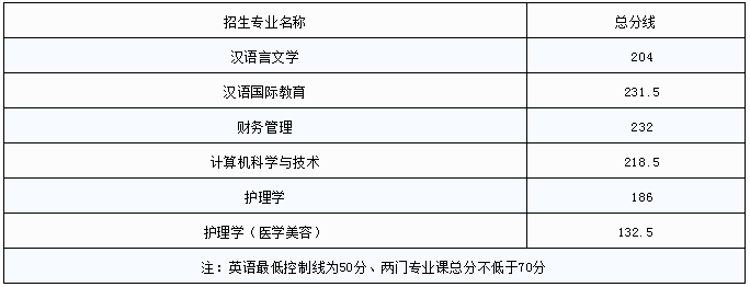 宜春學(xué)院專(zhuān)升本錄取分?jǐn)?shù)線(xiàn)(2017-2019)(圖1)