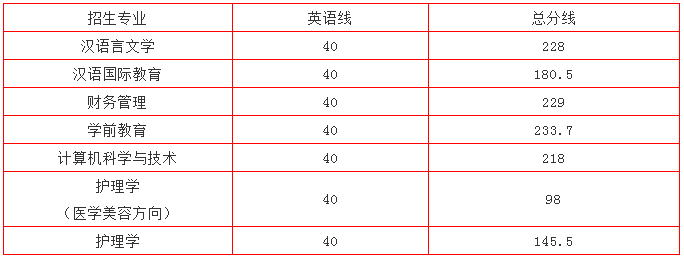 宜春學(xué)院專(zhuān)升本錄取分?jǐn)?shù)線(xiàn)(2017-2019)(圖2)