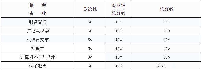 宜春學(xué)院專(zhuān)升本錄取分?jǐn)?shù)線(xiàn)(2017-2019)(圖3)