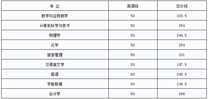 上饒師范學院專升本錄取分數(shù)線(2017-2019)(圖1)