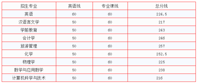 上饒師范學院專升本錄取分數(shù)線(2017-2019)(圖2)