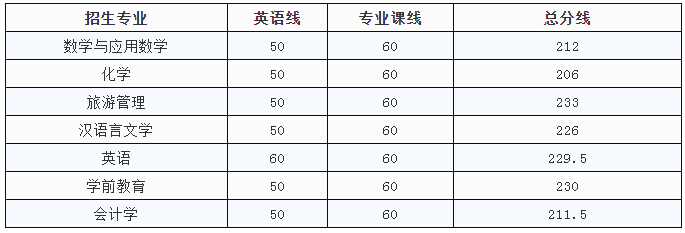 上饒師范學院專升本錄取分數(shù)線(2017-2019)(圖3)