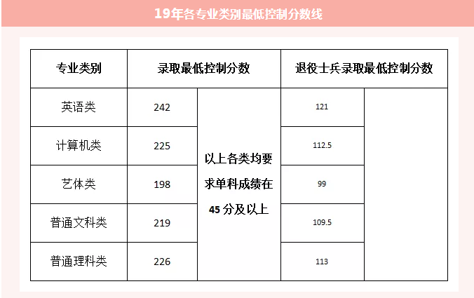 重慶普通專升本各專業(yè)錄取分數(shù)線(2015-2019)(圖1)