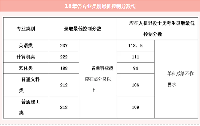 重慶普通專升本各專業(yè)錄取分數(shù)線(2015-2019)(圖2)