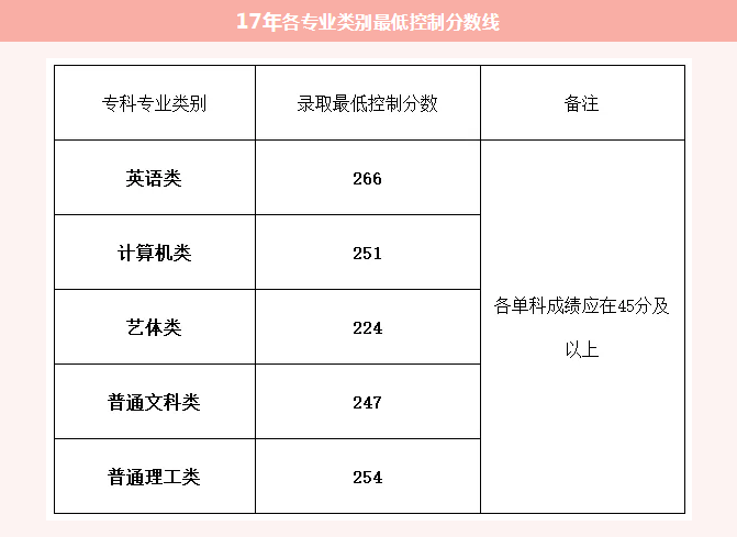 重慶普通專升本各專業(yè)錄取分數(shù)線(2015-2019)(圖3)